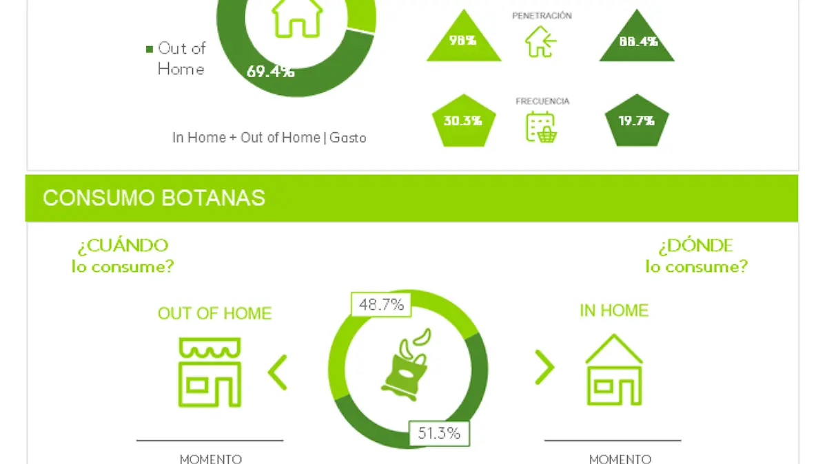 gasto en botanas KANTAR